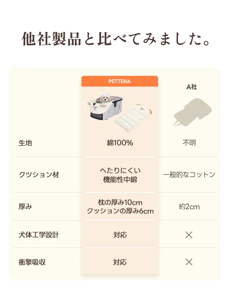 他社製品との比較表。PETTENAのペットカートクッションは、生地に綿100%、クッション材にへたりにくい機能性中綿を使用し、十分な厚みと犬体工学設計、優れた衝撃吸収性を兼ね備えている優位性を伝える画像。