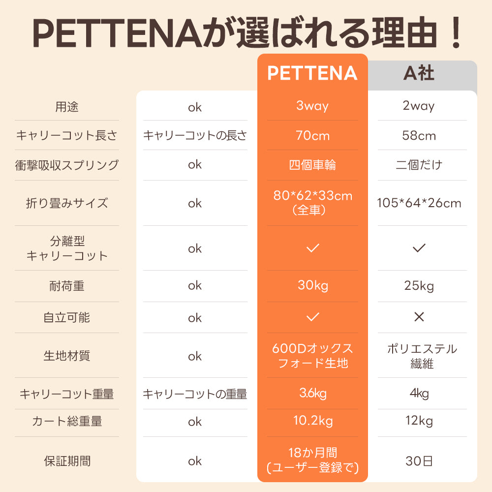 PETTENA 中型犬や多頭飼い用折りたたみ式分離型軽量ペットカート TERRAの強み
