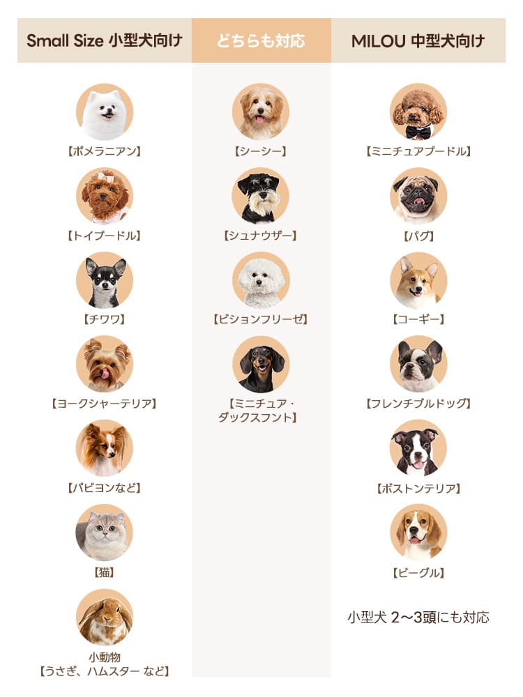 ペットの犬種やサイズに合わせて選べるMILOUシリーズの適応表。小型犬1匹に最適なコンパクトサイズから、2~3頭の多頭飼いや中型犬にも対応する広々モデルまで、愛犬にぴったりのカートサイズをひと目で確認できるガイド。