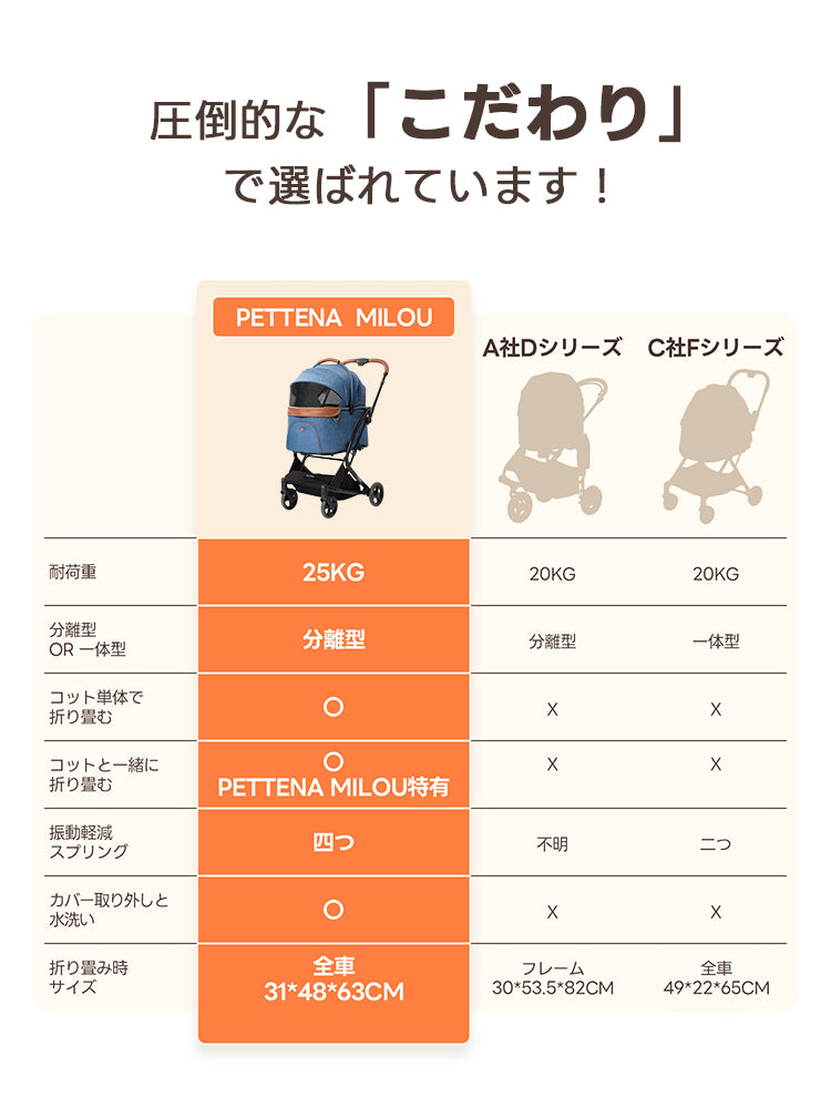 PETTENA ORIONペットカート、圧倒的こだわり!25KG耐荷重の分離式で、コット単体/一体折り畳み可能。四つ振動軽減スプリング搭載、カバー水洗いOK。全車31*48*63CM、瞬折りX-FOLDで省スペース、多頭犬猫のお出かけに最適!