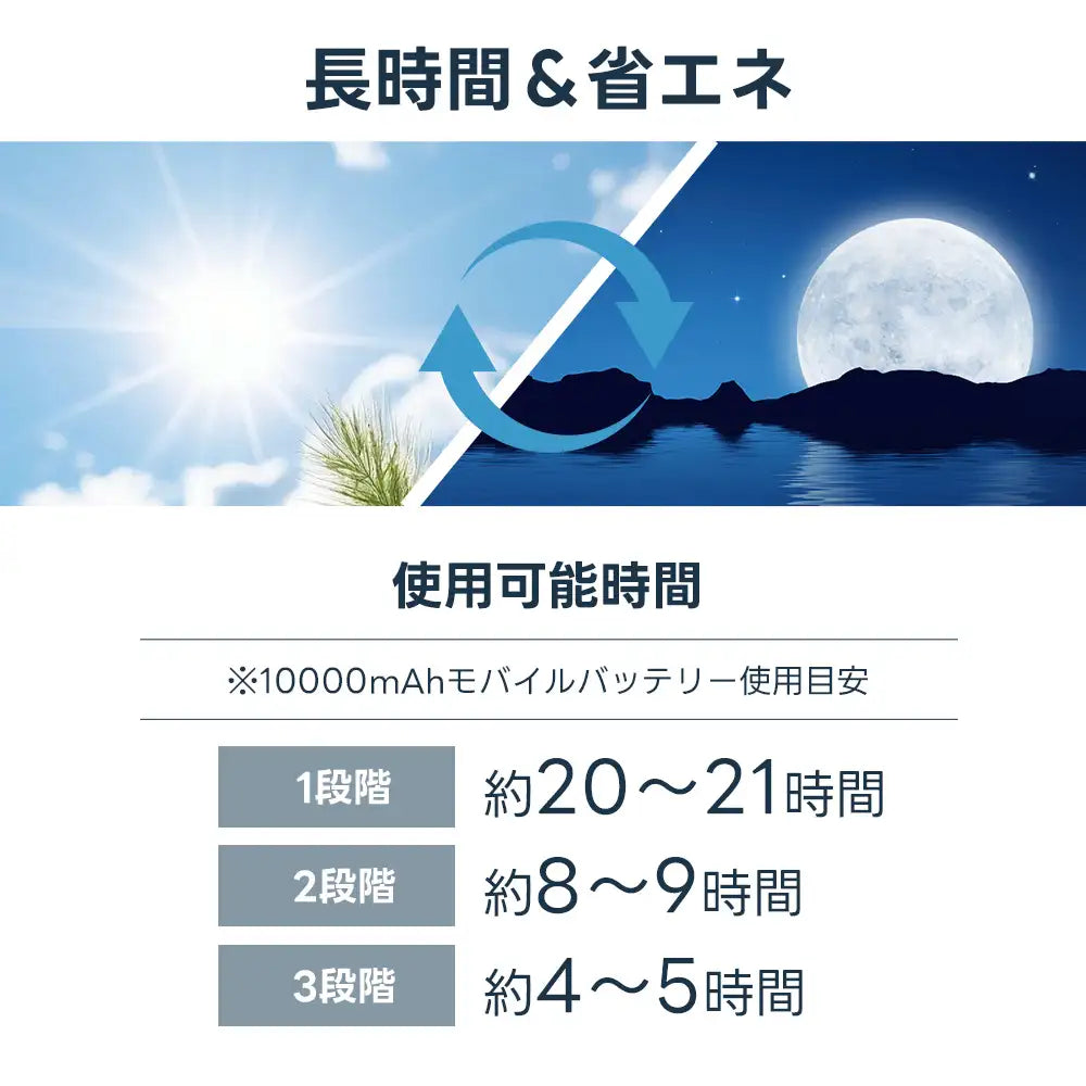 PETTENAファンクッションの稼働時間目安表。省エネ設計により、10000mAhのバッテリーで最大21時間の長時間駆動を実現。昼夜を問わず使用できるスタミナを、太陽と月のイメージと具体的な数値で分かりやすく解説。