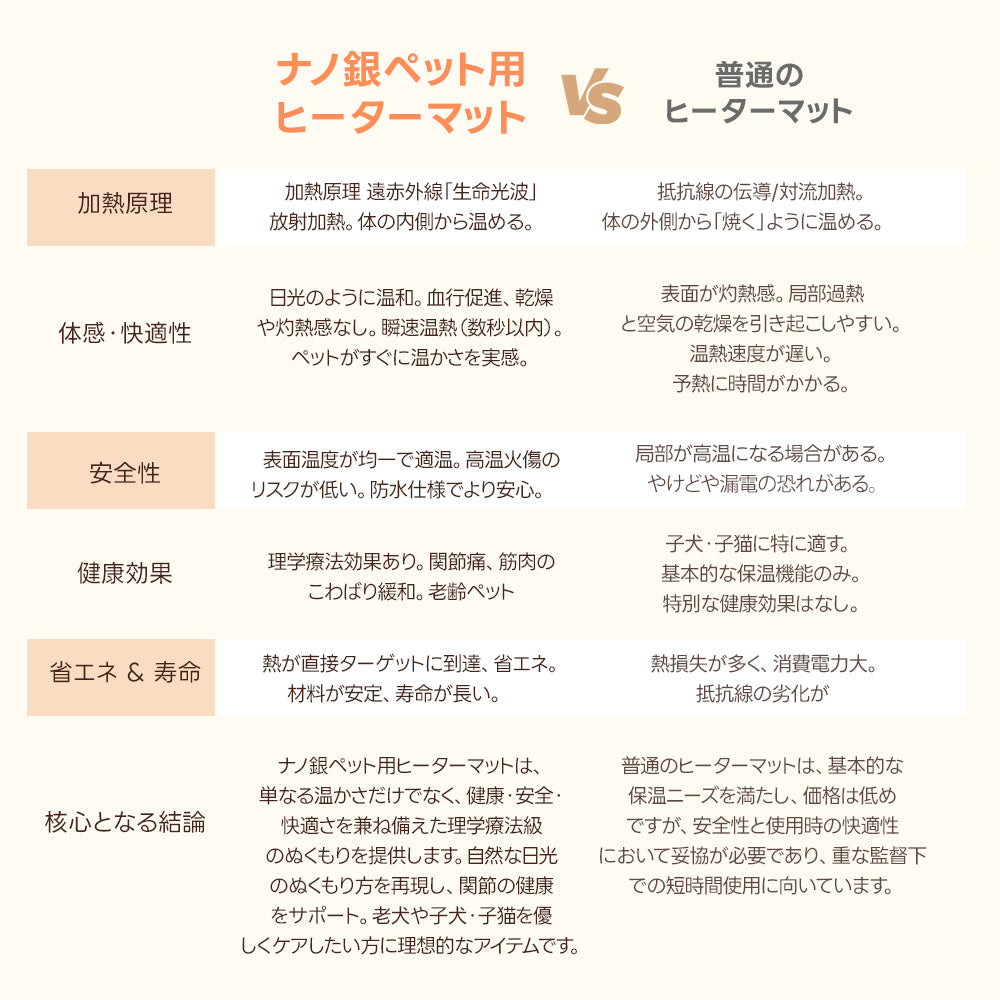 遠赤外線による体の内側からの温めと、抵抗線による表面加熱の違いを示す比較図。低温火傷のリスクが低く、関節ケアにも適したナノ銀素材の安全性を強調しています。