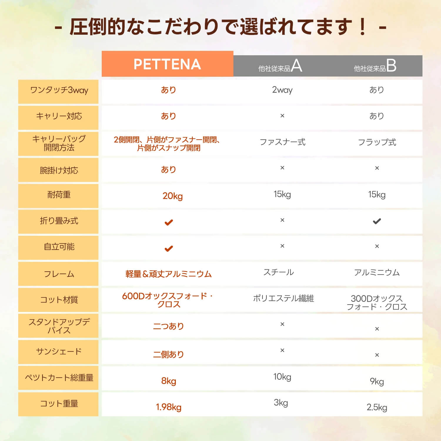 PETTENA軽量一体型NEWTONペットカート、耐荷重20KG。通院・お出かけに快適安全、災害時避難先でも簡易ハウスとして便利。飛び出し防止リードで安全性抜群、自立可能で多頭・中型犬猫用、多機能&安定性高のこだわり商品