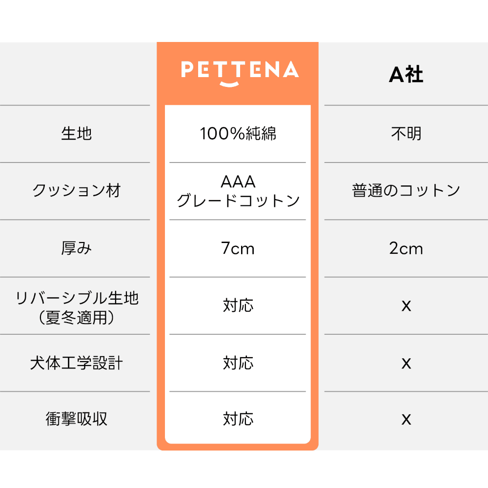 PETTENA100%純綿生地、AAAグレードコットンで厚み7cm。リバーシブルで夏冬適用、犬体工学設計＆衝撃吸収で愛犬の快適移動をサポート！
