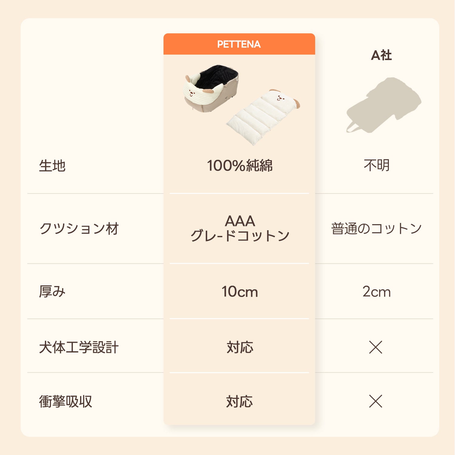 PETTENA生地100%純綿、AAAグレードコットンで厚み10cm。犬体工学設計＆衝撃吸収対応、愛犬の快適移動を優しくサポートする高品質セット！
