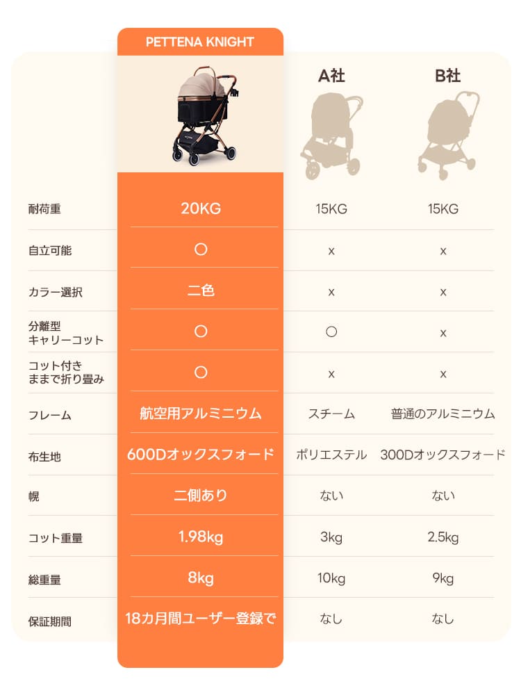 4WAY分離式ペットカート｜車載・散歩に最適な折りたたみ式！中型犬20kg