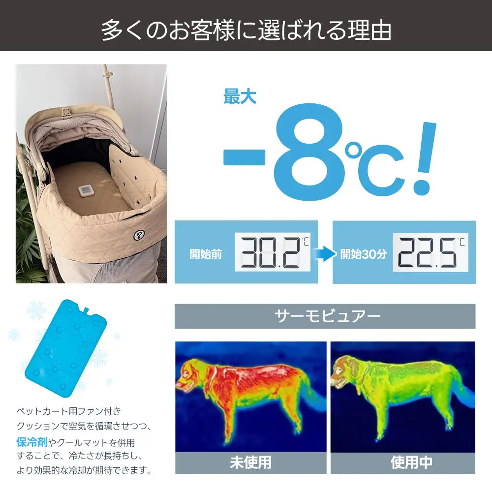 最大マイナス8度の冷却効果を数値とサーモグラフィーで示す比較画像。ファン付きペットカートクッションと保冷剤の併用による高い冷却性能を証明し、愛犬の熱中症対策としての信頼性と具体的なベネフィットを提示している。