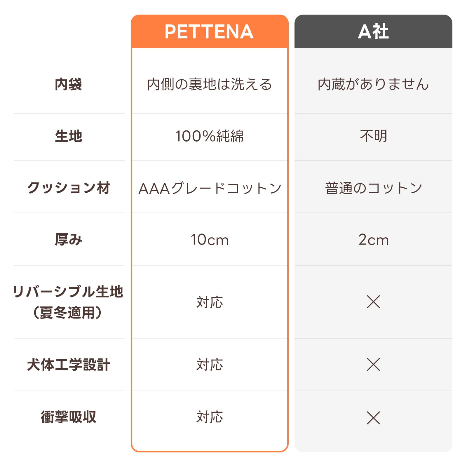 PETTENA夏用冷感クッション2点セット！内袋裏地洗える100%純綿、AAAグレードコットン10cm厚。リバーシブルで夏冬適用、犬体工学設計＆衝撃吸収でペットに快適な休憩空間を提供！